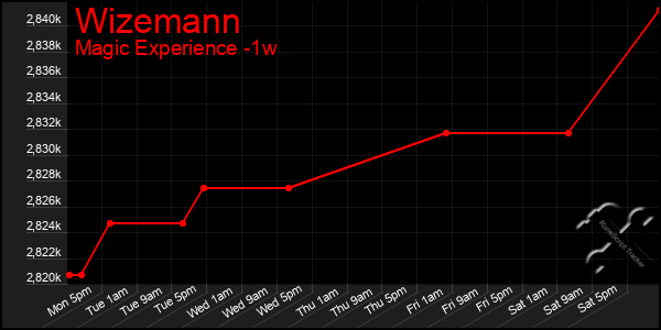 Last 7 Days Graph of Wizemann