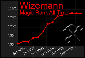 Total Graph of Wizemann