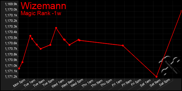 Last 7 Days Graph of Wizemann