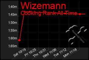 Total Graph of Wizemann