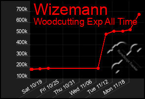 Total Graph of Wizemann