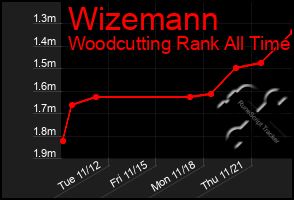 Total Graph of Wizemann