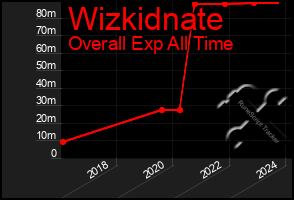 Total Graph of Wizkidnate