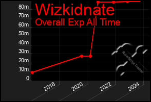 Total Graph of Wizkidnate