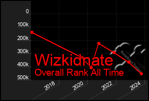 Total Graph of Wizkidnate