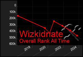 Total Graph of Wizkidnate