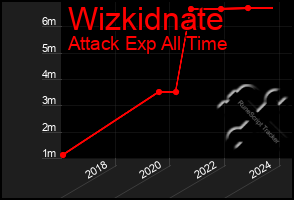 Total Graph of Wizkidnate