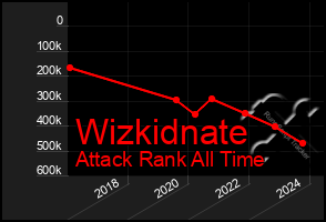 Total Graph of Wizkidnate