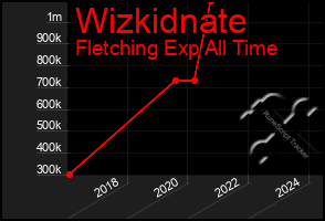 Total Graph of Wizkidnate