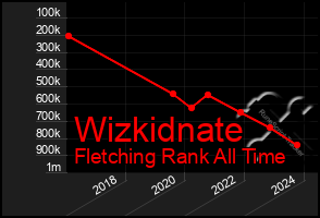 Total Graph of Wizkidnate