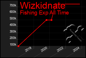 Total Graph of Wizkidnate