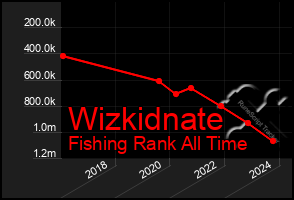 Total Graph of Wizkidnate