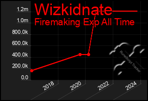 Total Graph of Wizkidnate