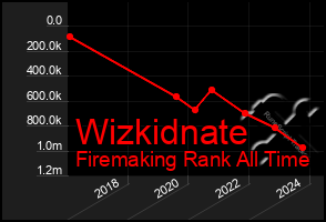 Total Graph of Wizkidnate