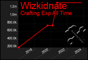 Total Graph of Wizkidnate