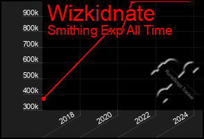 Total Graph of Wizkidnate