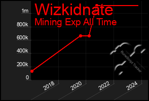 Total Graph of Wizkidnate