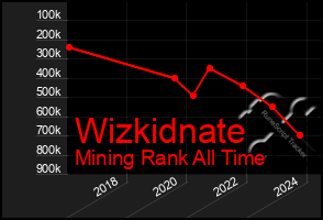 Total Graph of Wizkidnate