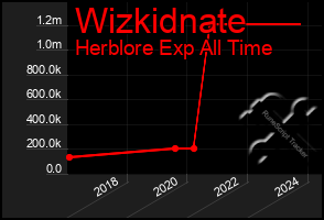 Total Graph of Wizkidnate