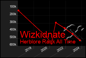 Total Graph of Wizkidnate