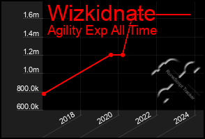 Total Graph of Wizkidnate