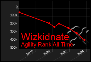 Total Graph of Wizkidnate