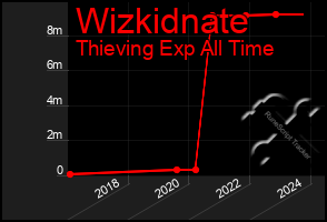 Total Graph of Wizkidnate