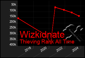 Total Graph of Wizkidnate