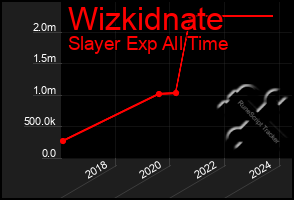 Total Graph of Wizkidnate