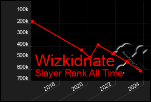 Total Graph of Wizkidnate