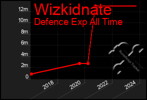 Total Graph of Wizkidnate