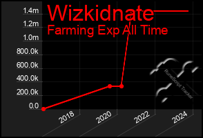 Total Graph of Wizkidnate