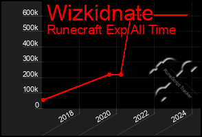 Total Graph of Wizkidnate