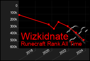 Total Graph of Wizkidnate