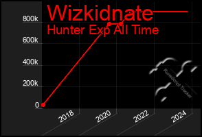 Total Graph of Wizkidnate