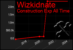 Total Graph of Wizkidnate