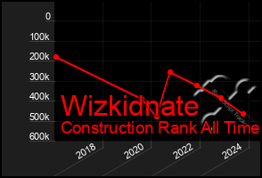 Total Graph of Wizkidnate