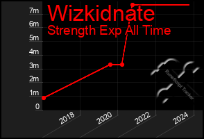 Total Graph of Wizkidnate