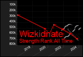 Total Graph of Wizkidnate