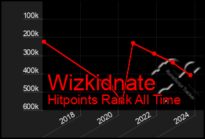 Total Graph of Wizkidnate