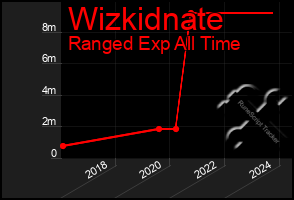 Total Graph of Wizkidnate