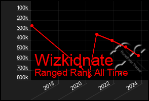 Total Graph of Wizkidnate