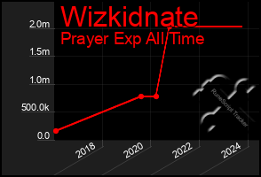 Total Graph of Wizkidnate