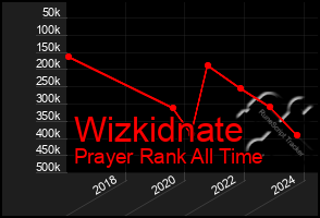 Total Graph of Wizkidnate