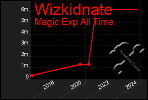 Total Graph of Wizkidnate