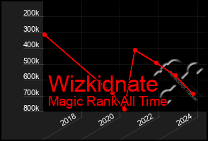 Total Graph of Wizkidnate