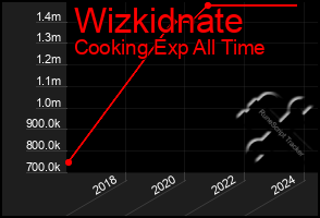 Total Graph of Wizkidnate