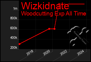 Total Graph of Wizkidnate