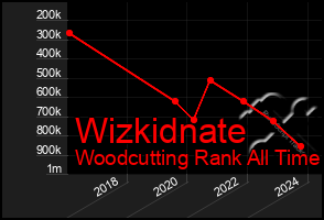 Total Graph of Wizkidnate