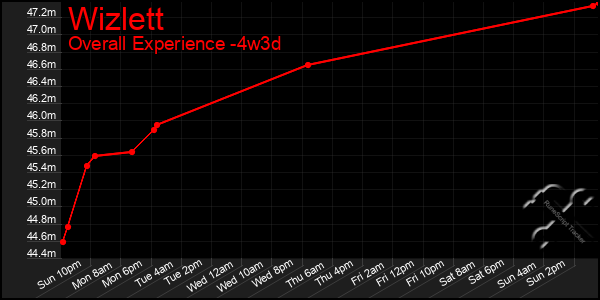 Last 31 Days Graph of Wizlett